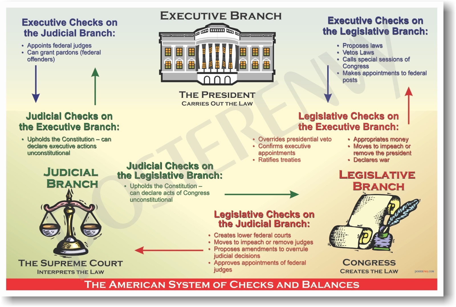 American System of Checks & Balances US History POSTER | eBay