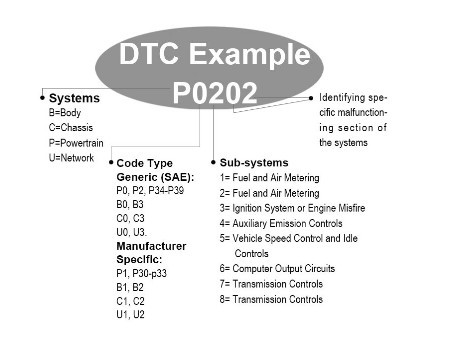 dtc trouble codes