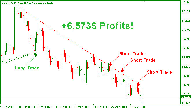 Easy profitable forex system