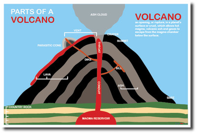 Parts of A Volcano - NEW Science ...