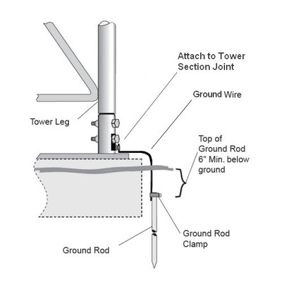 ROHN BGK3G Tower Base Grounding Kit for Revision F 25G / 45G Towers. Buy it now for 83.27