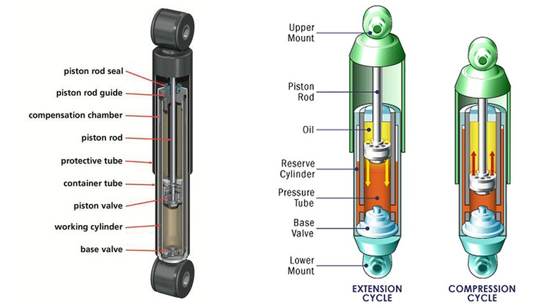 How Do Shock Absorbers Work? | eBay
