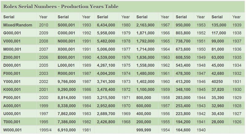 Rolex Submariner Serial Number Chart