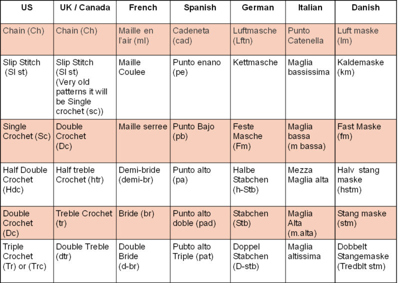 Crochet Terminology Conversion US/UK eBay