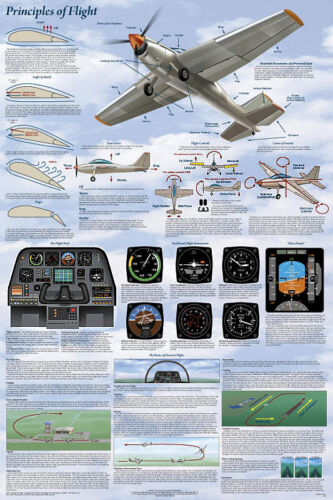 Principles of Flight Laminated Educational History Airplanes Chart Poster 24x36