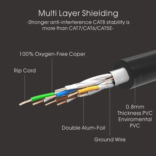 CAT 7 8 40G 2GHz Shielded S//FTP RJ45 LAN Ethernet Super Fast Network Cable lot