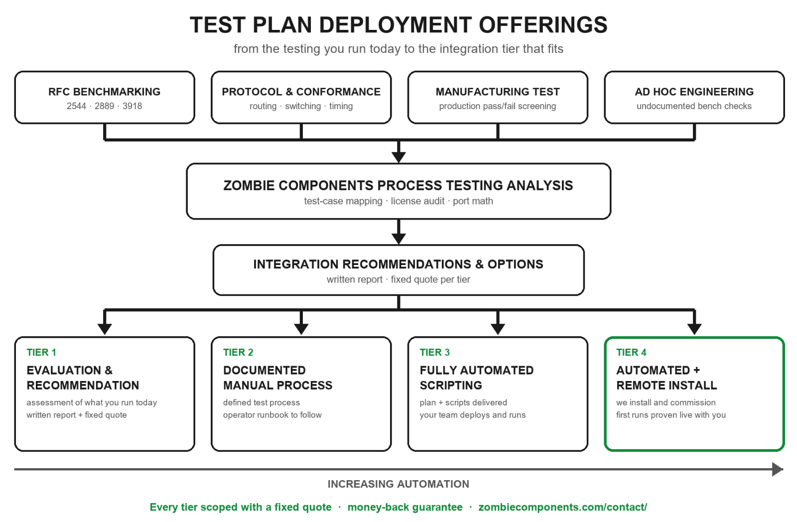 Four service tiers from evaluation and recommendation to automated scripting with remote installation