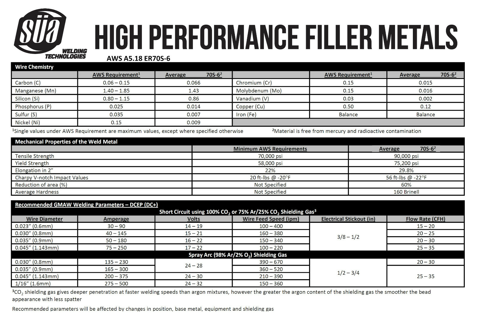 ER70S6 Copper Coated MIG General Use Welding Wire 11 Lb x 0.023" (2