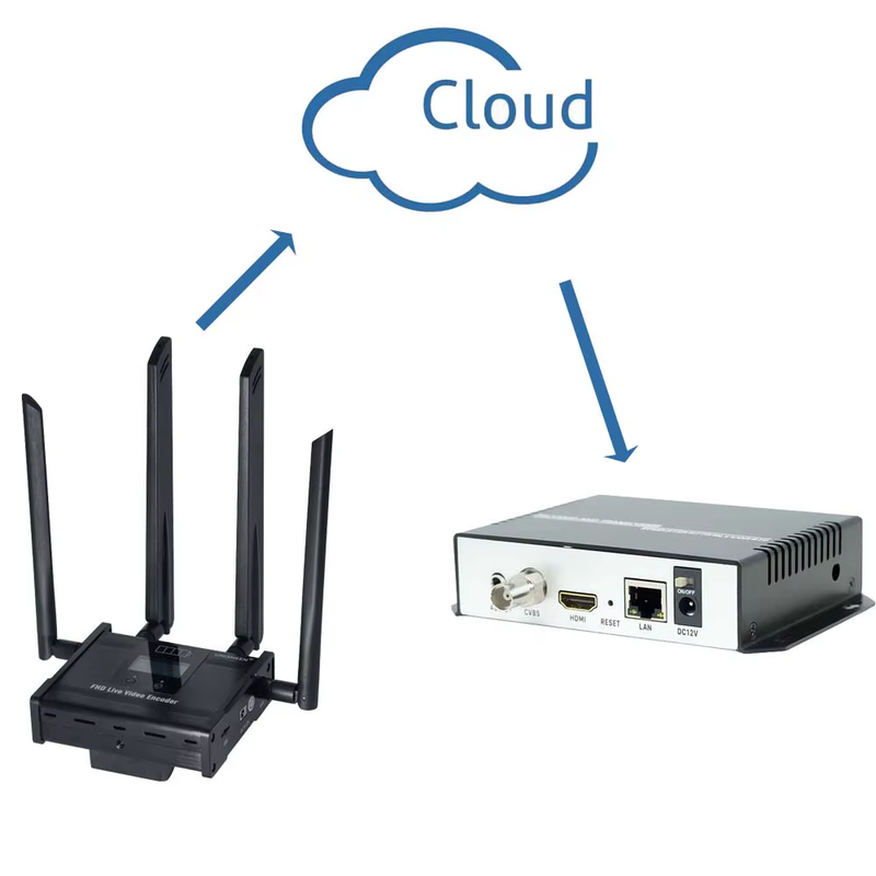 Low Lantency Live Stream Transmitter Ip Broadcast 4G LTE H.264 H.265 RTMP HDMI