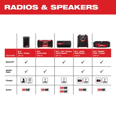 Milwaukee 2950-20 M18 18V PACKOUT Radio Charger - Bare Tool