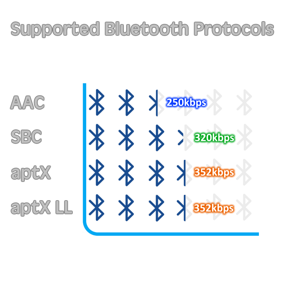 BluDento BLT-2 True Hi-Fi aptX HD Bluetooth v5.1 Music Receiver COAXIAL OPTICAL