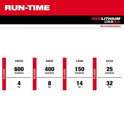 Milwaukee 2118-21 BOLT REDLITHIUM USB Cordless Headlamp