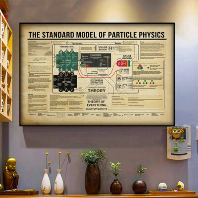 The Standard Model Of Particle Physics Knowledge Poster