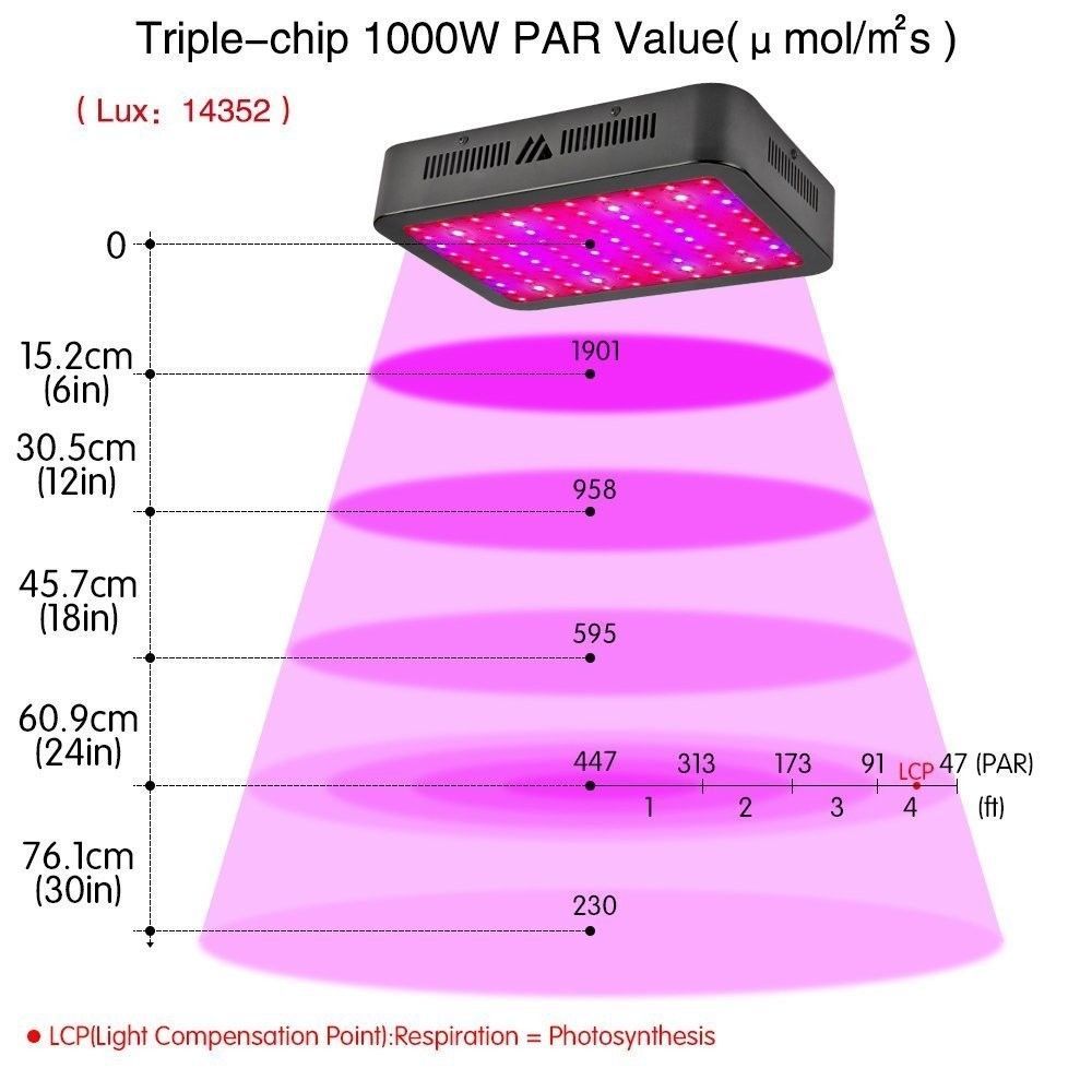 LED Grow Light, 1000W Full Spectrum Grow Lamp with UV&IR for Greenhouse