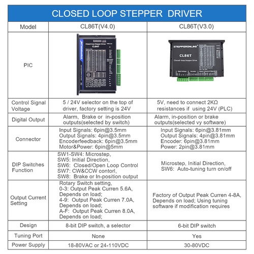 STEPPERONLINE 3 Axis 12Nm Nema34 Closed Loop Stepper Motor Driver CL86T V4.1 Kit