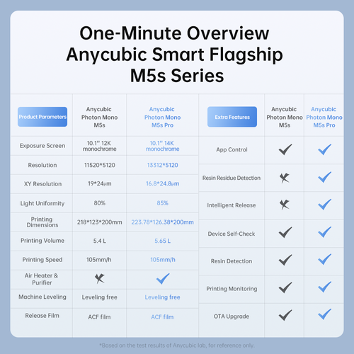 ANYCUBIC Photon Mono M5s Pro 3D Printer 10.1'' 14K HD LCD 3X High Speed Printing