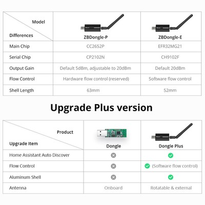 Support Common Systems SONOFF Zigbee 3.0 USB Dongle Plus ZBDongle-E Model