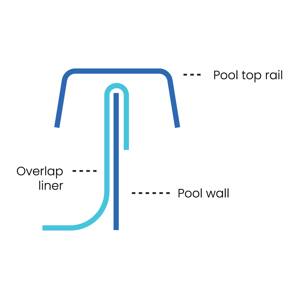 Overlap Pool Liner for Above Ground Pools - All Sizes Round & Oval Glimmerglass