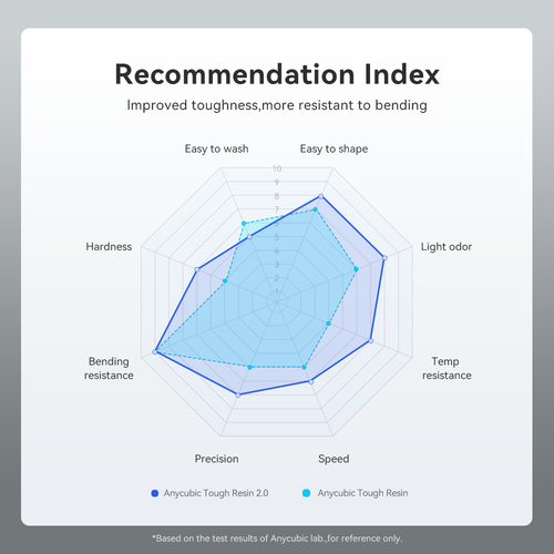 【Buy 5 Pay 3】ANYCUBIC 1KG UV Tough Resin Flexible Resin 2.0 For LCD 3D Printing