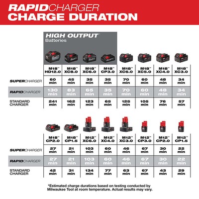 Milwaukee 48-59-1807 M12/M18 12/18V 6-Port Rapid Charge Station