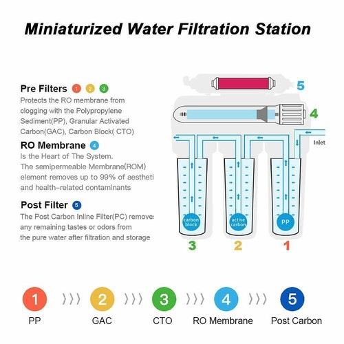 5 Stage Undersink Reverse Osmosis Water Filtration System 75 GPD Membrane Filter