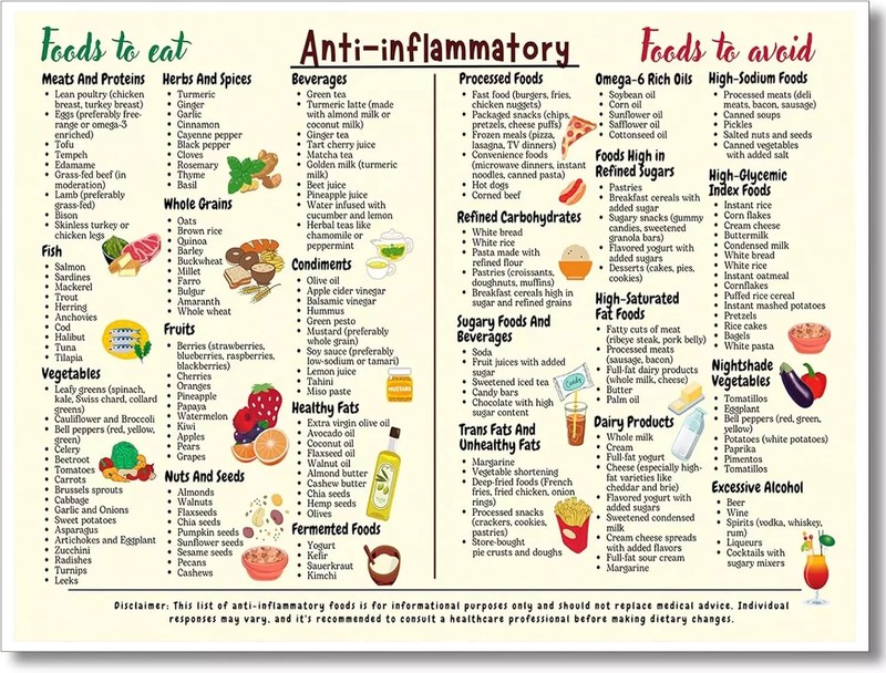 Osdfem Anti-Inflammatory Diet Food Guide Poster, anti Inflammatory Foods List
