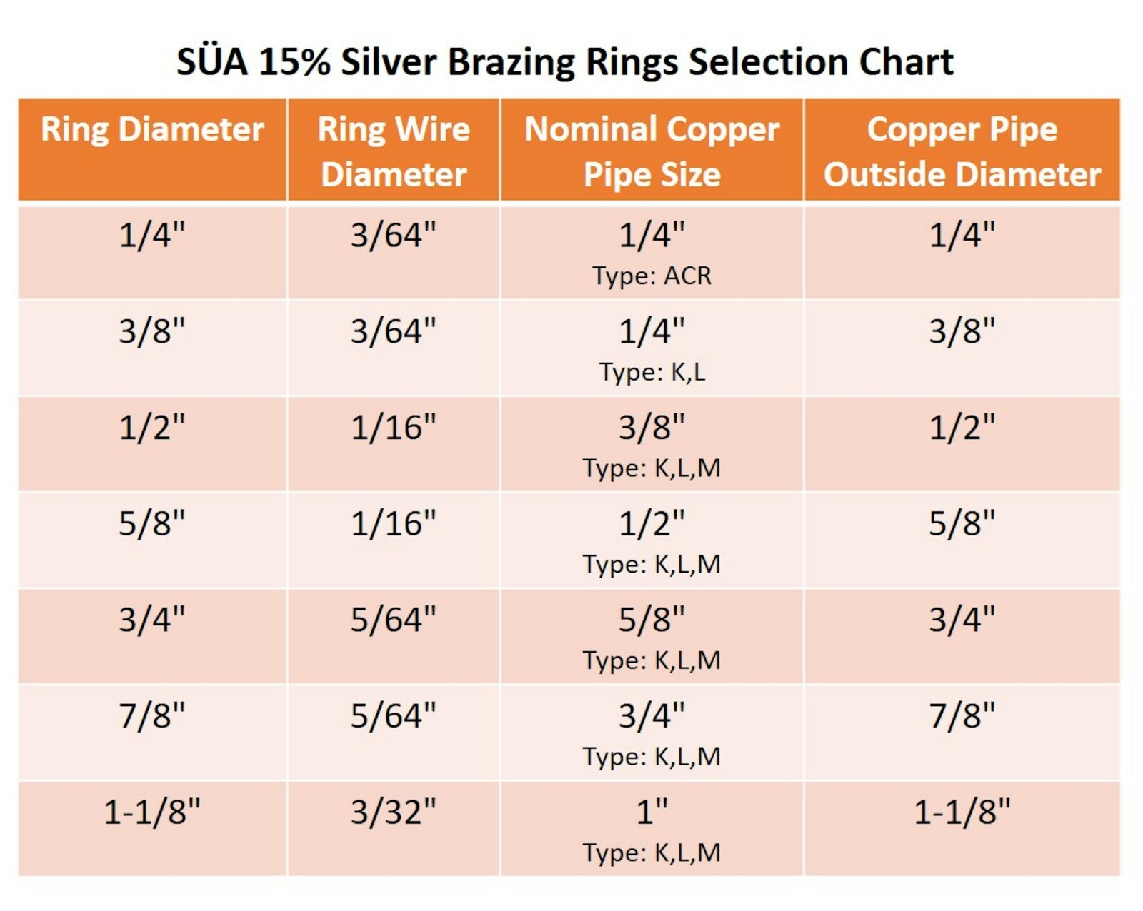 SÜA 15 Silver Brazing Joint Solder Ring for Copper Tubing Sizes 1/4