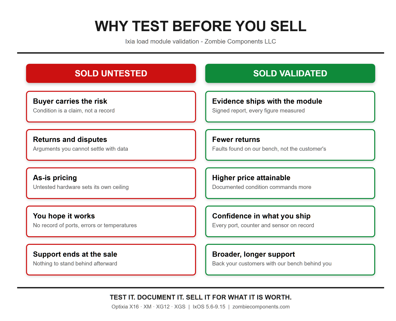 Why test before you sell - sold untested versus sold validated