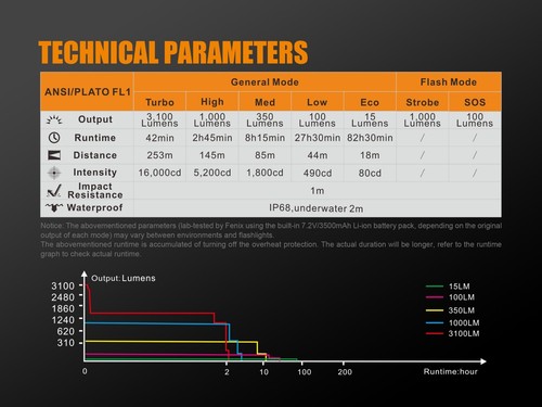 BRAND NEW Fenix UC52 Black Rechargeable CREE LED Waterproof Flashlight UC52XHBK