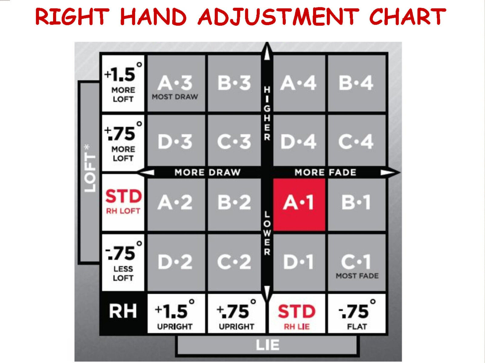 Titleist 913 D2 Chart