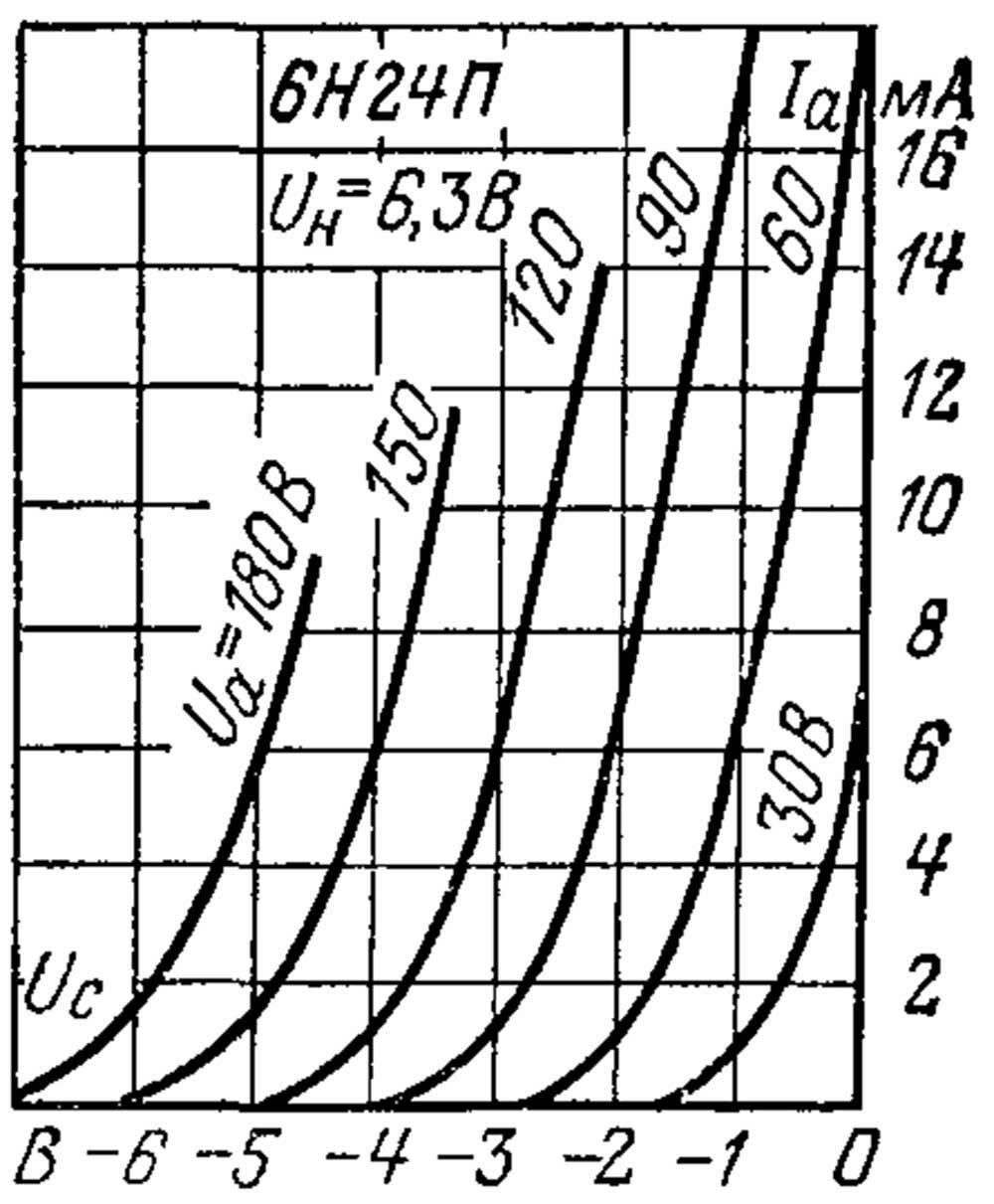 Радиолампа 6н24п характеристики. 6 н 24 п. 6 н 24 п. Радиолампа 6н24п характеристики. Радиолампа 6н24п характеристики.
