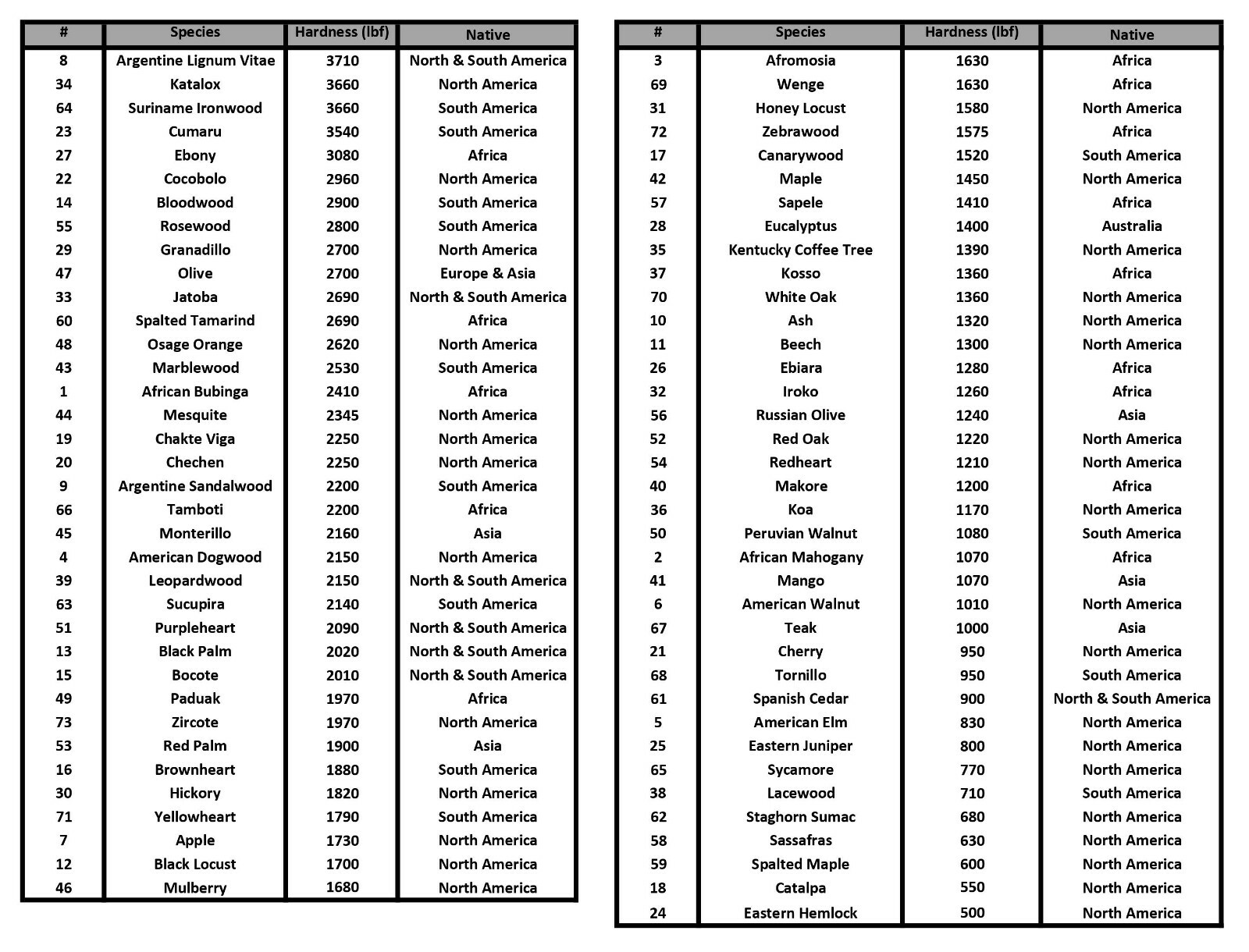 Handmade Wooden Guitar Pick Plectrum: 73 Different Domestic & Exotic Woods