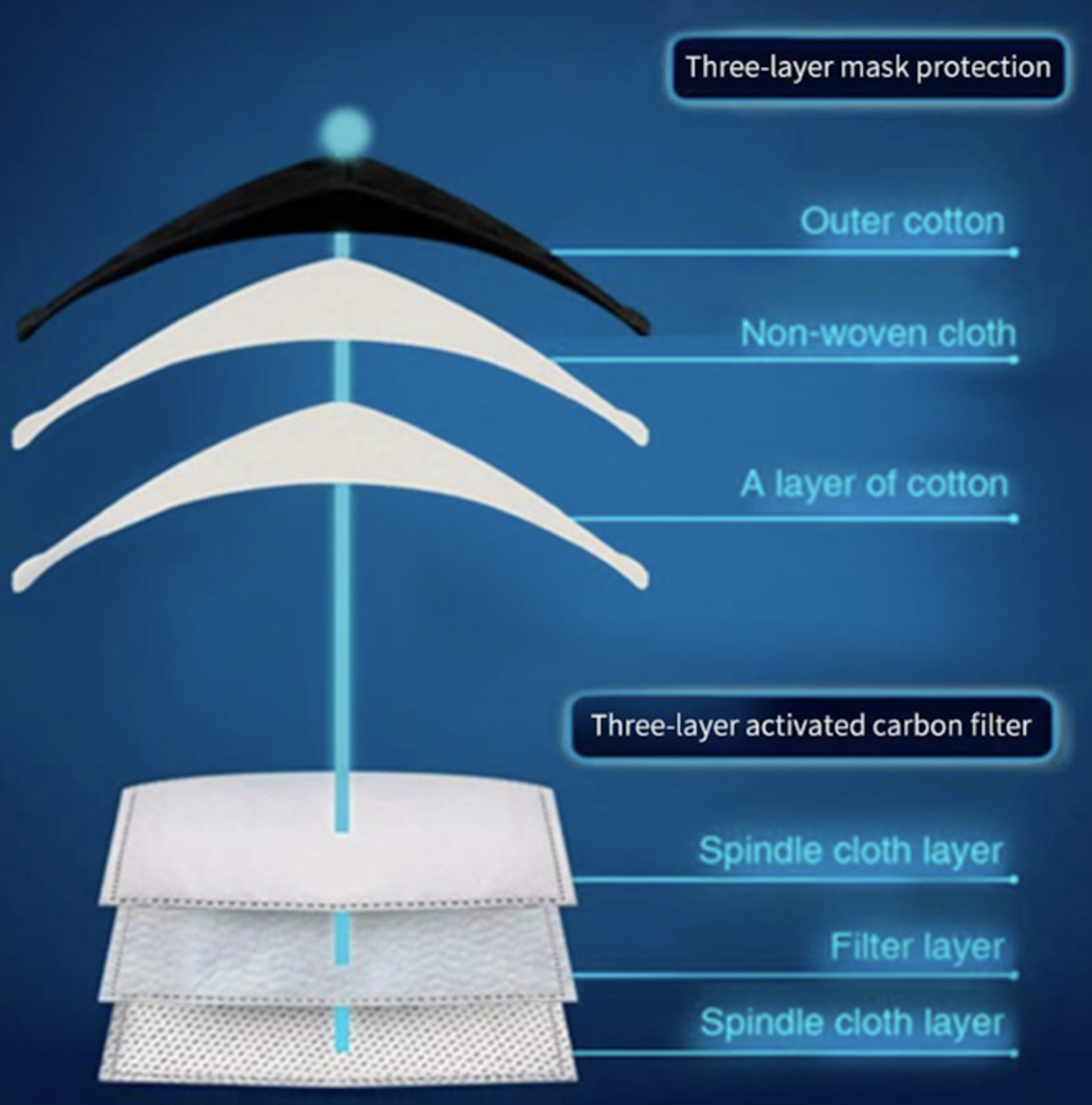 2 Reusable Washable Cotton Cloth Face Mask with Valve / Pocket + 4 PM2.5 Filters