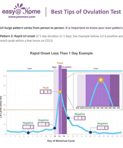 50 (LH) Ovulation tests and 20 (HCG) Pregnancy test Kit- Combo Pack exp 2/2019