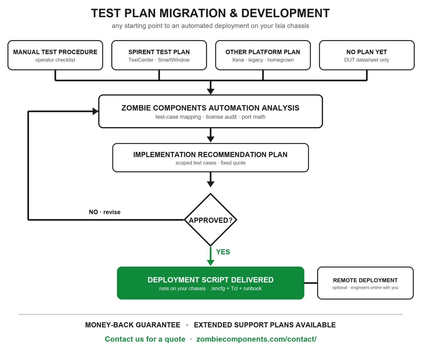 Test plan service flow: your current testing through our analysis to a recommendation plan and deployment options