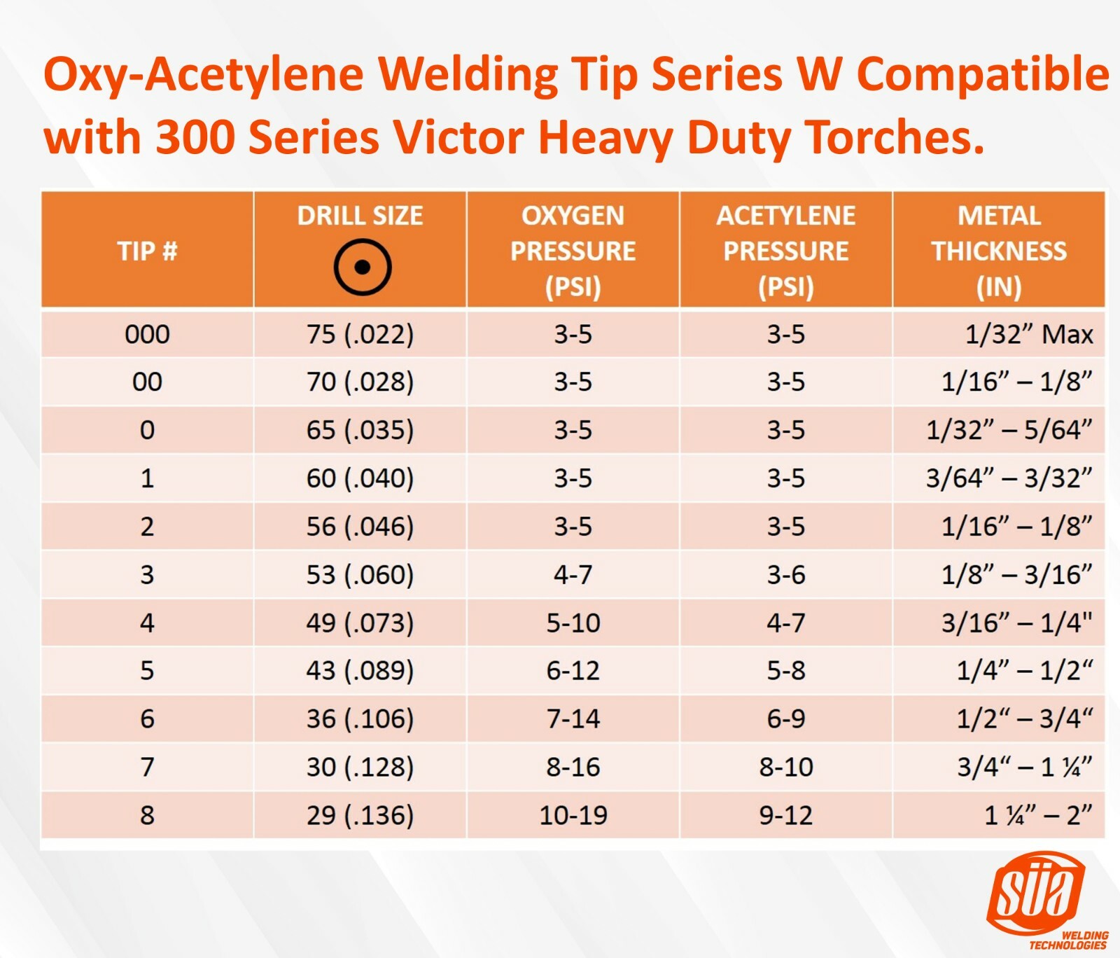 OxyAcetylene Welding Tips Model W Compatible with 300 Series Victor