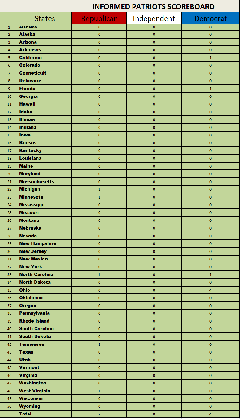 /"INFORMED PATRIOTS VOTE REPUBLICAN/" Bumper Sticker INFORMED PATRIOTS SCOREBOARD
