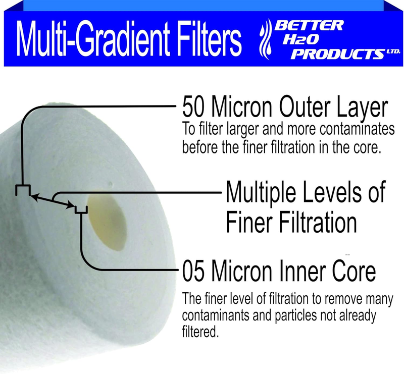 2-Pack | 5 Micron Multi-Gradient Sediment Filter | 10" x 4.5" Sediment Water Fil