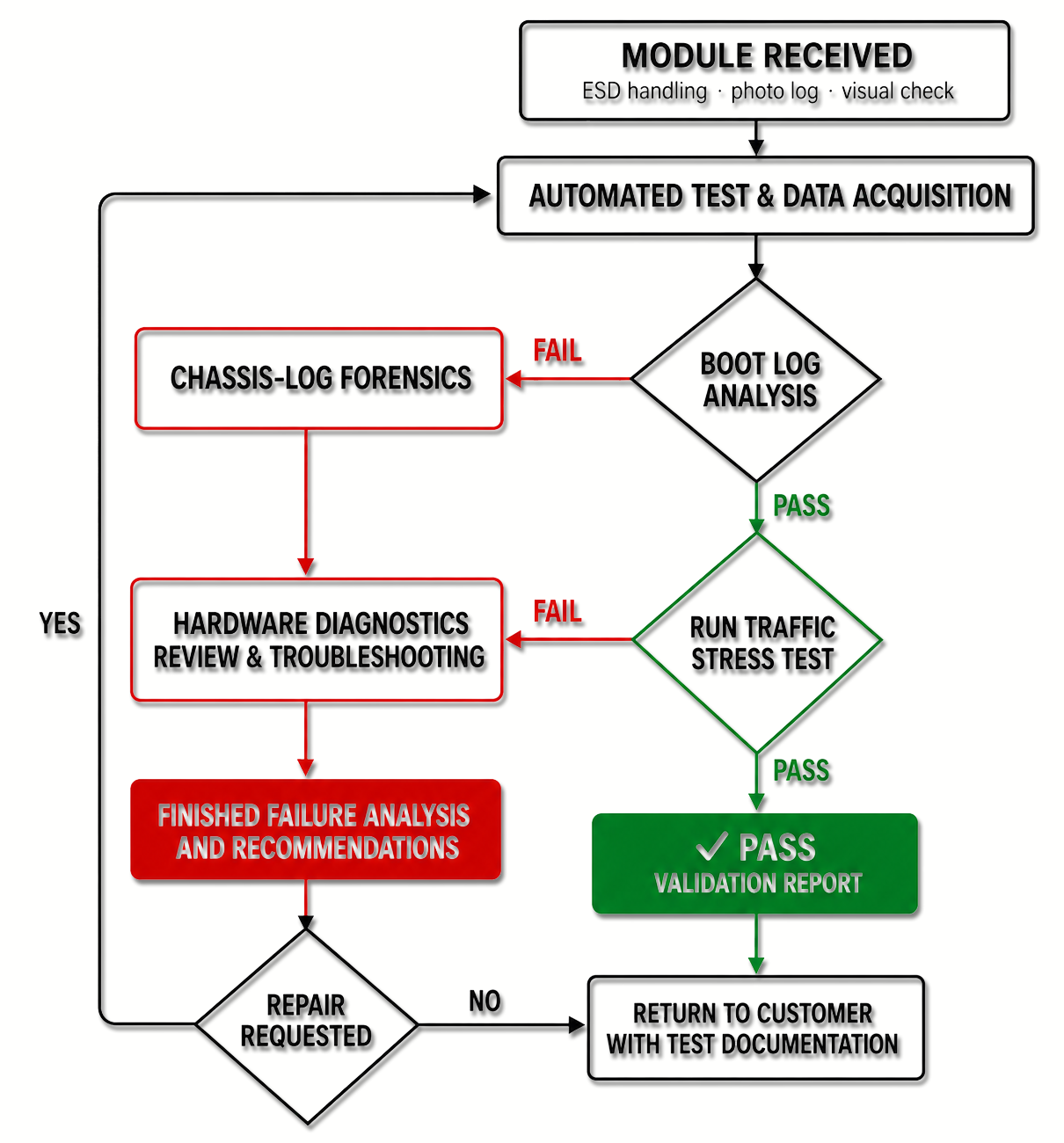 In-process testing decision tree