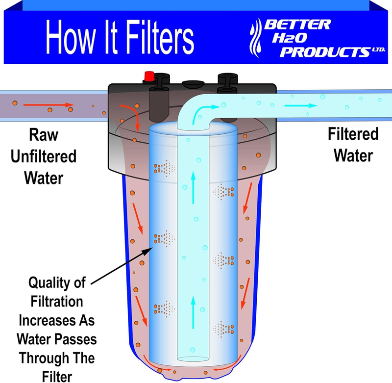 2-Pack | 5 Micron Multi-Gradient Sediment Filter | 10" x 4.5" Sediment Water Fil