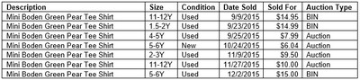 Data detail breakdown for the Mini Boden Green Pear Tee Shirt