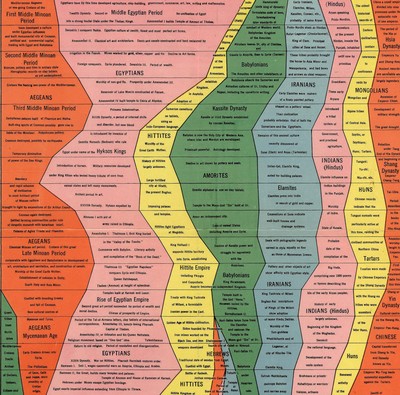 The Histomap - 4,000 Years of World History on One Print 16x76 Classroom Poster