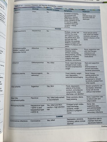 Mosby's Comprehensive Review for Veterinary Technicians Textbook Office Mgt Lot