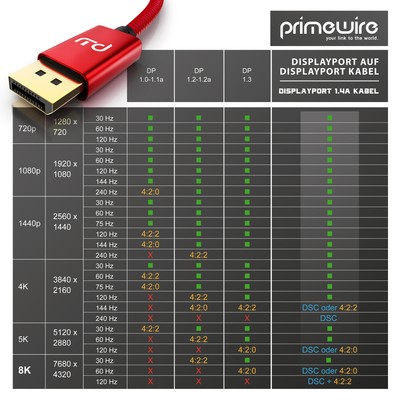 Premium DisplayPort auf DisplayPort Kabel Dp 1.4 UHD II 8k 7680 x 4320 60Hz 2m