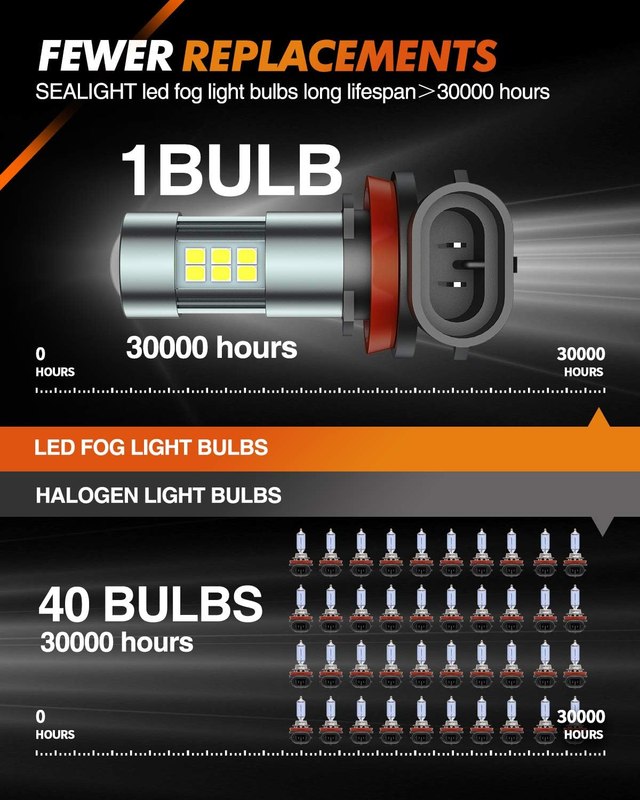 H11/H8/H16 LED Fog Light Bulbs, 6000K Xenon White, 27 SMD Chips, 360-degree Illu