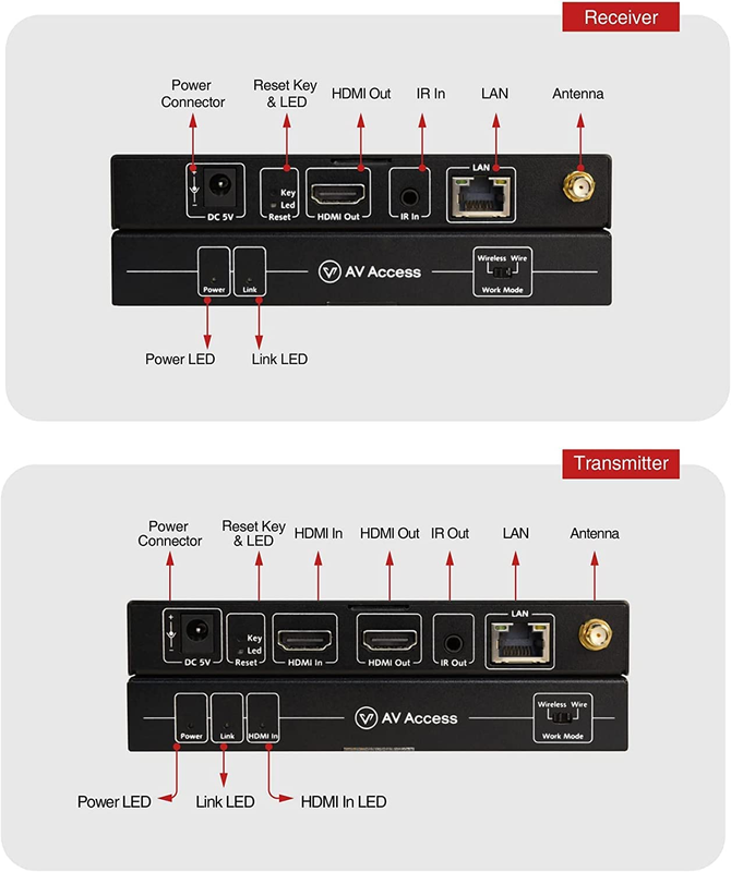 Wireless HDMI Extender with Loop Out Support 1080P@60Hz up to 200m/656ft, Wirele