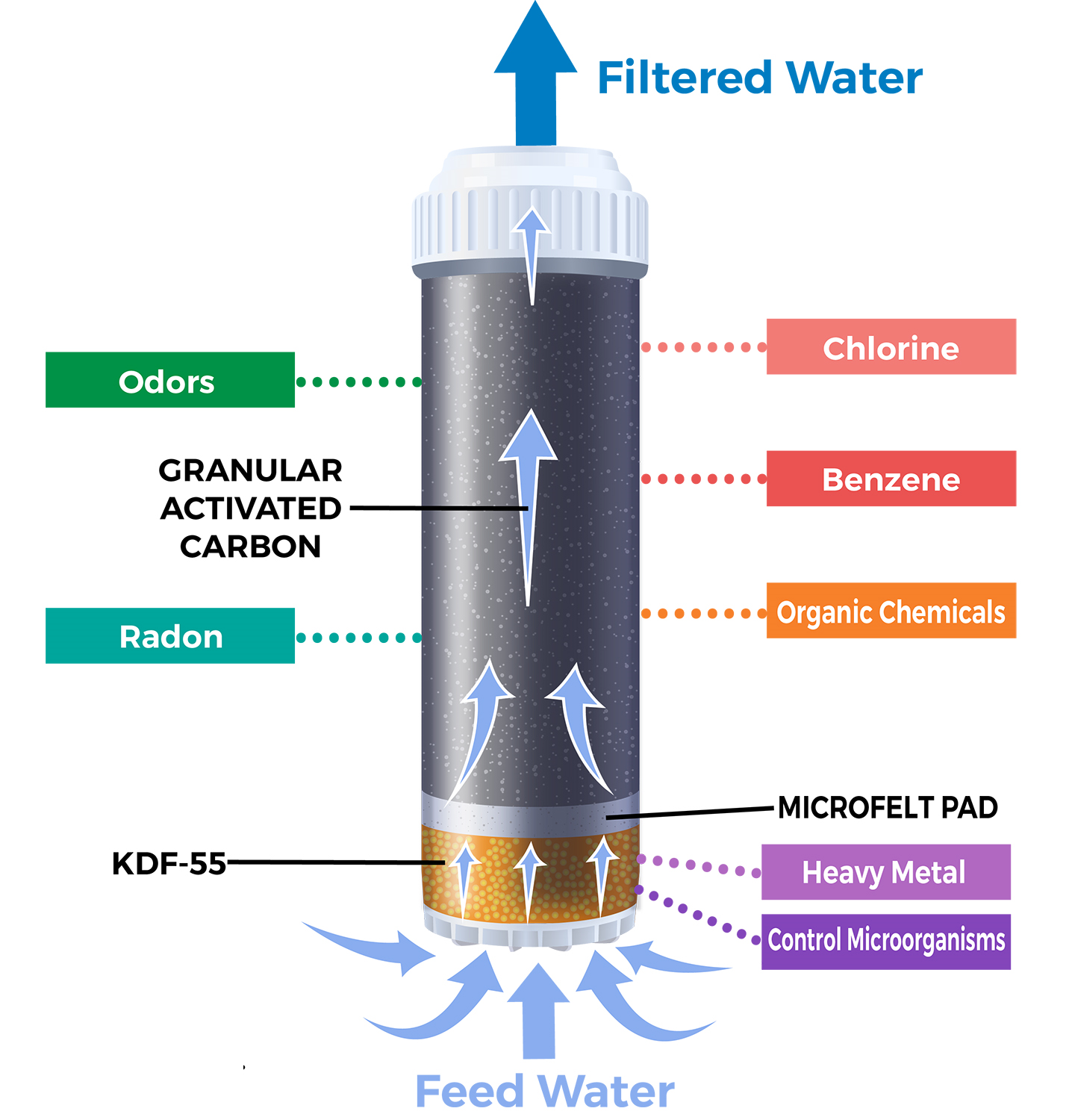 Accept filter. Filter feed water.