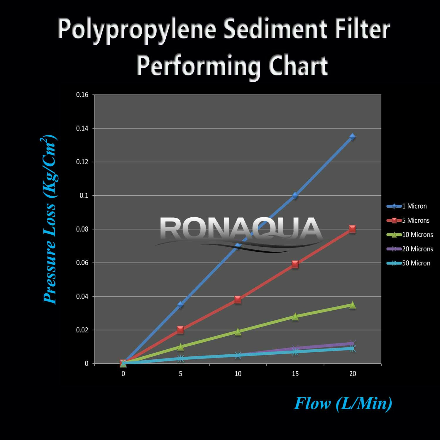 Flow performance. Flow performance