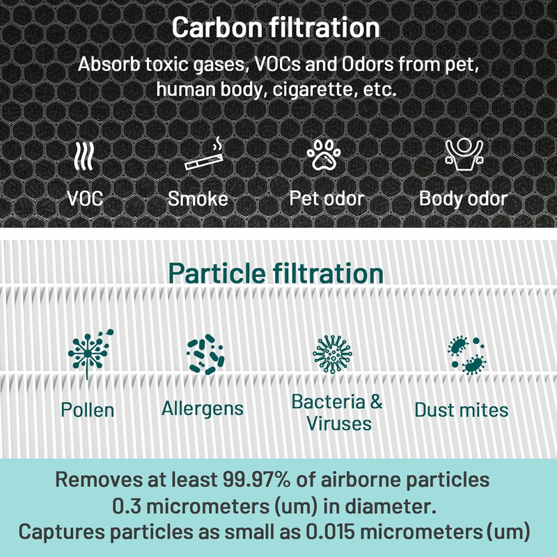 Air Filter Replacement for JF999 Air Purifier, 3-in-1 True HEPA Filter, 1.68 lb