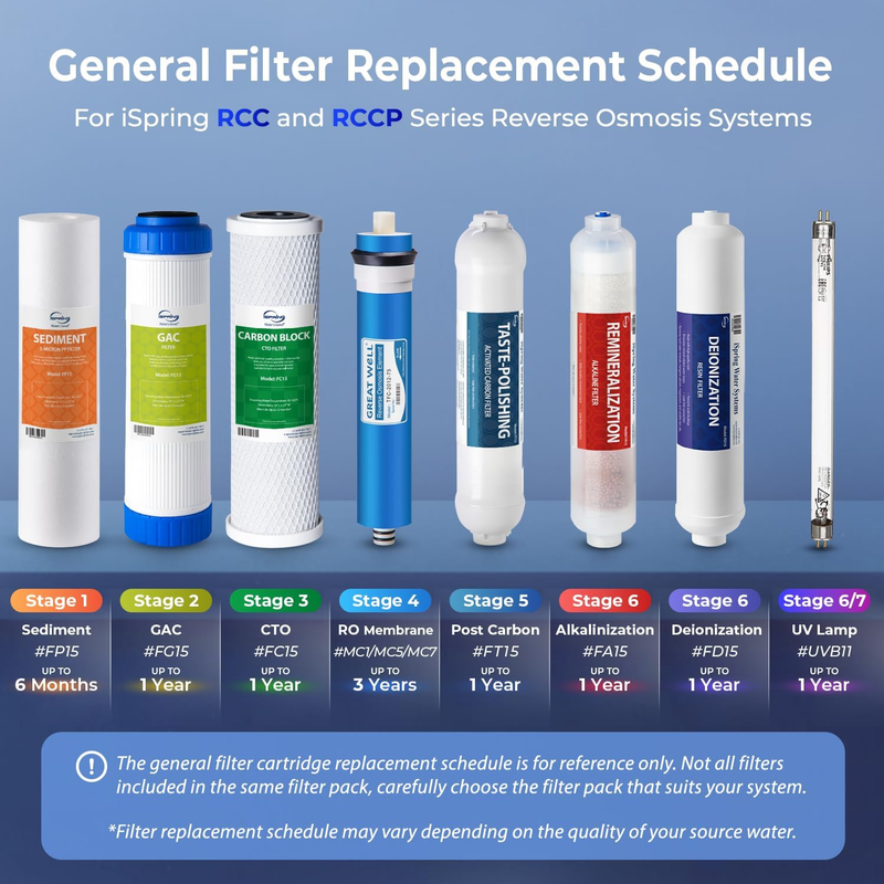 F3 6-Month Prefilter Replacement Supply Filter Cartridge Pack Set for Standard R